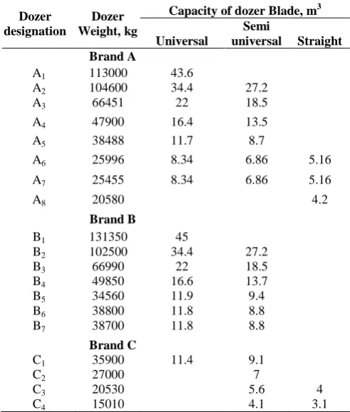 Table 1 Selected design parameters of dozers from three different brands 