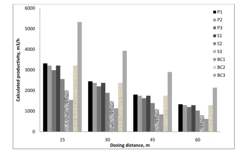 Figure 14 Evolution of dozer productivity with variation of blade shape, dozer power-to-weight ratio, and track shoe width