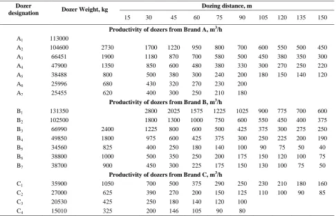 Table 3 Productivity of dozers from different brands, equipped with semi-universal blade  