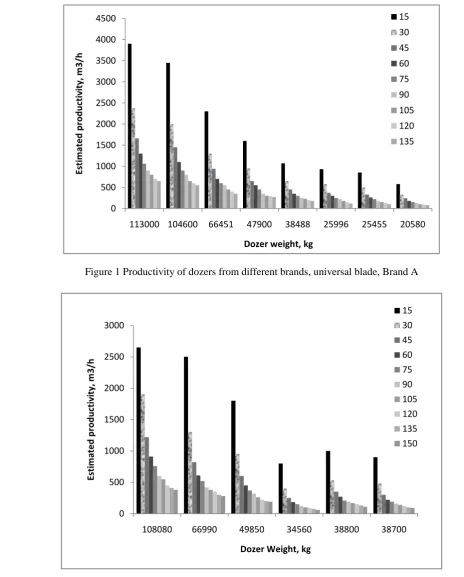 Figure 1 Productivity of dozers from different brands, universal blade, Brand A  