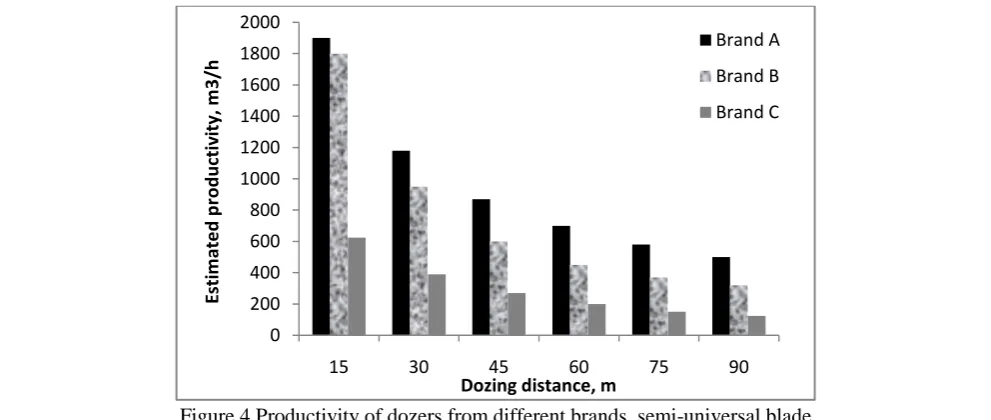 Figure 4 Productivity of dozers from different brands, semi-universal blade  