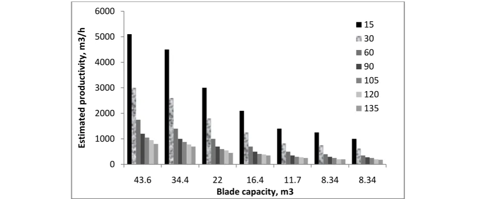 Figure 7 Productivity at different dozing distance of dozer equipped with semi universal blade for brand (C)