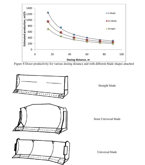 Figure 8 Dozer productivity for various dozing distance and with different blade shapes attached    