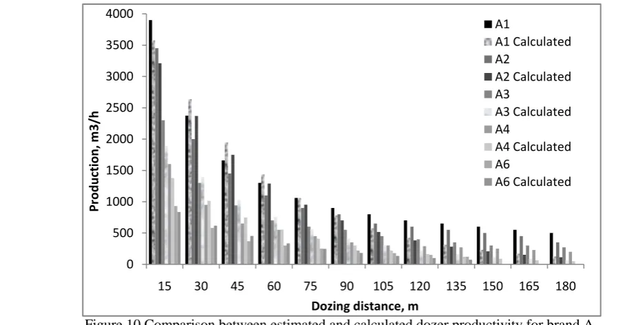 Figure 10 Comparison between estimated and calculated dozer productivity for brand A.  