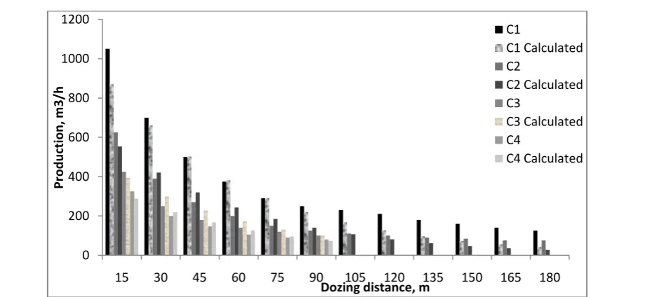 Figure 11 Comparison between estimated and calculated dozer productivity for brand B. 