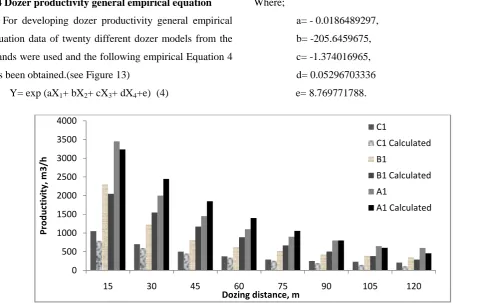 Figure 13 Comparison between the estimated and calculated productivity for dozers from three brands by using the developed general empirical 