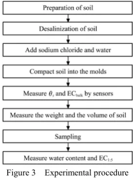 Figure 3  Experimental procedure 