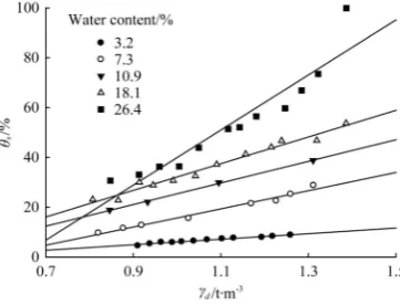Figure 5  The relationship between γd and θs 
