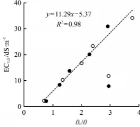 Figure 10  Estimation of EC1:5 by the gradient of θ and θs 