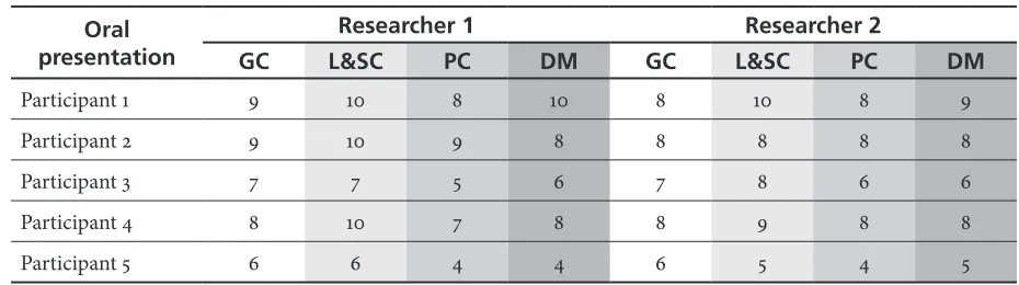 Table 2. Sample Scores in Oral Interview