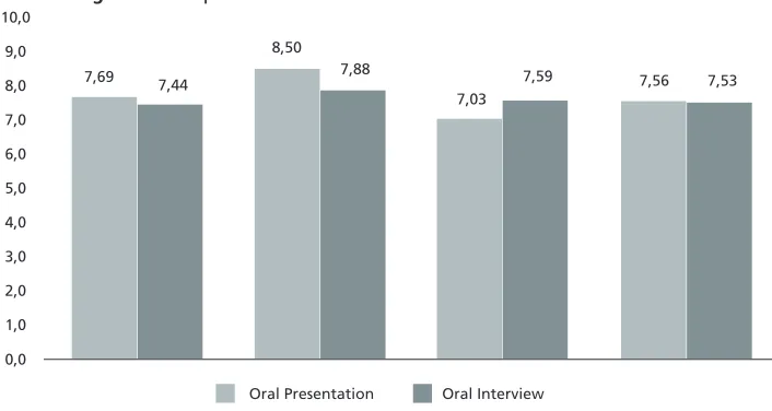 Figure 1. Comparison of Oral Presentation and Oral Interview Results