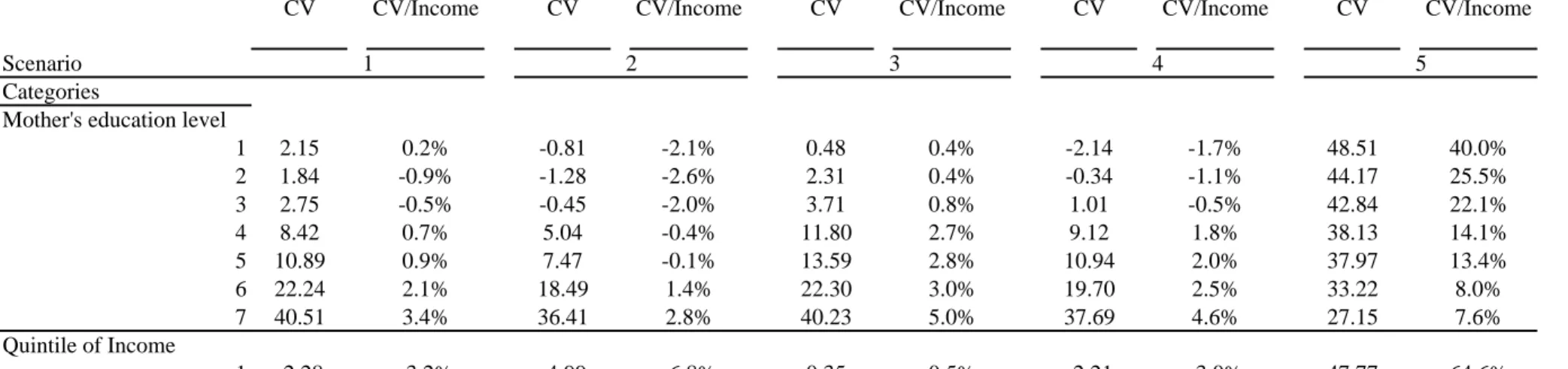 Table 4: Value of choice, average compensating variation, by mother's education level, quintile income and student vulnerability (ses)