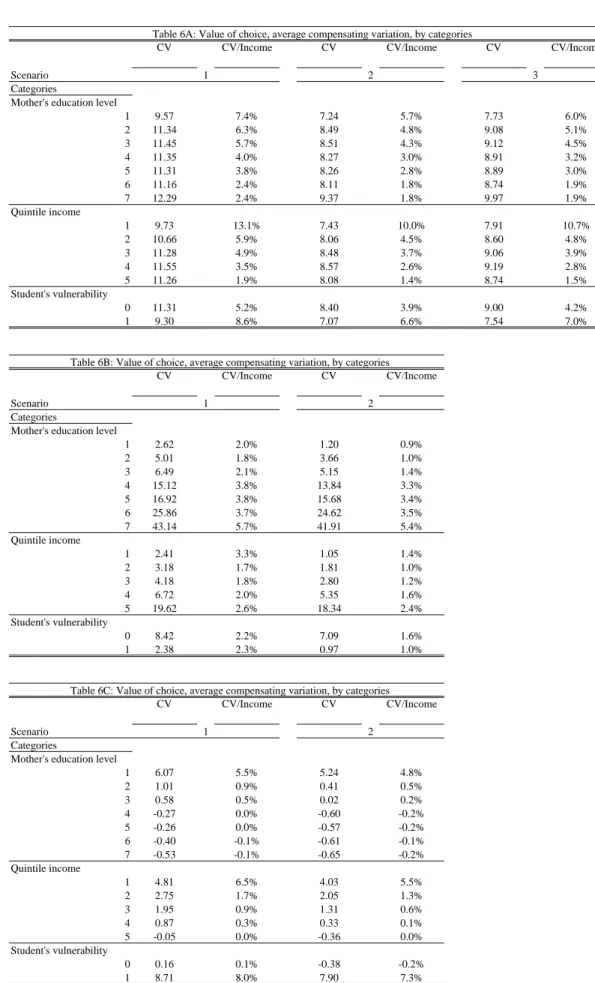 Table 6C: Value of choice, average compensating variation, by categories