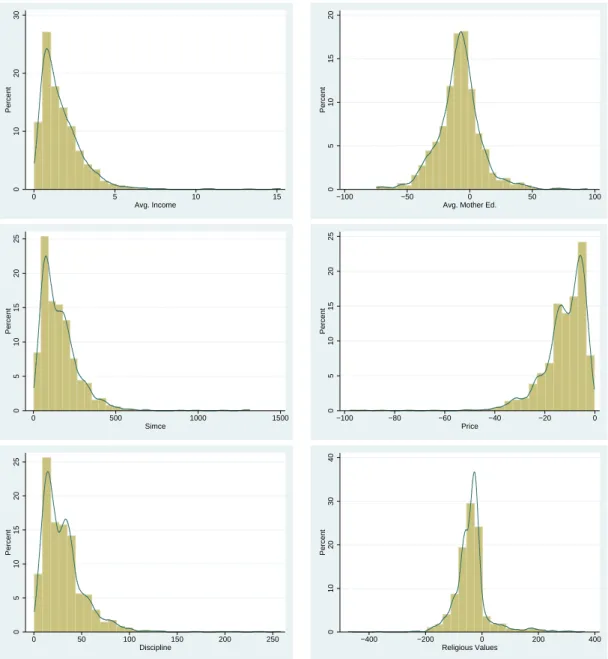 Figure 1: Average Marginal Effects by School