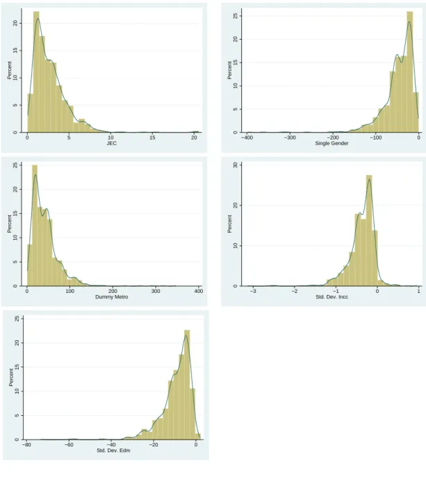 Figure 1: Average Marginal Effects by School