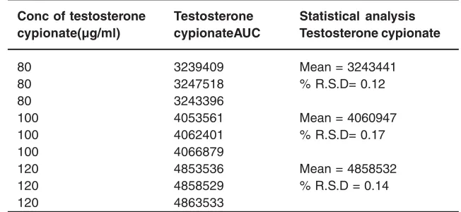 Table 1: Linearity table of Testosterone cypionate (bulk)