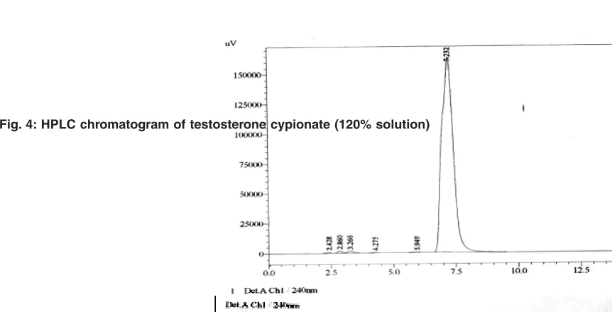 Fig. 4: HPLC chromatogram of testosterone cypionate (120% solution)