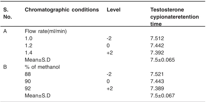 Table 6: Assay of pharmaceutical formulation