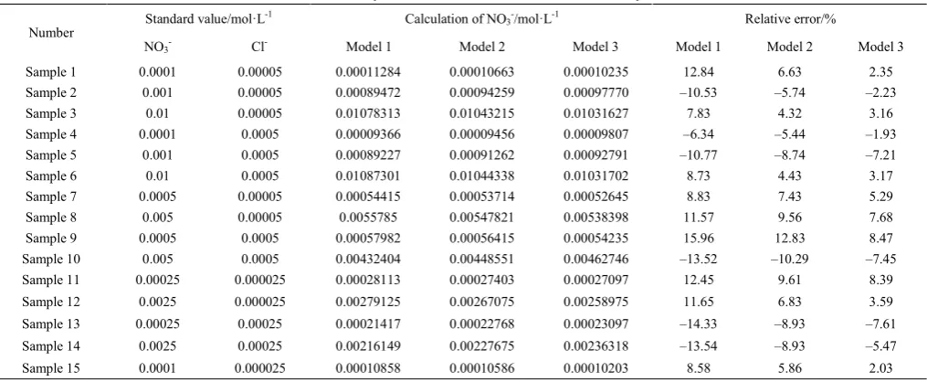 Figure 3  Detecting electrode schematic for the linear regression model (a) and multiple regression and BP network model (b) 