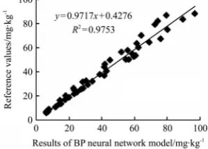 Figure 6  Linear fitting between results of the linear regression model and reference values 