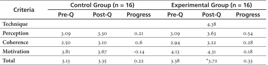 Table 1. Mean Perceptions in Speaking Questionnaire