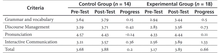 Table 2. Mean Performance Scores in PET Oral Exam