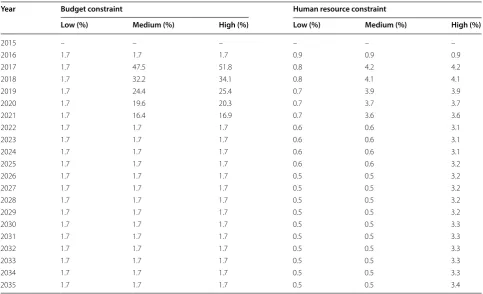 Table 1 Projected annual growth in budget and human resources for TB under different constraint scenarios, from most to least limiting