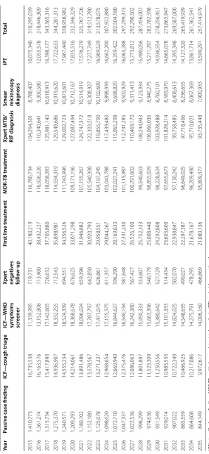 Table 2 Base case financial resource requirements for TB services provision, 2016 US$