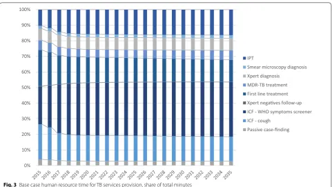 Fig. 3 Base case human resource time for TB services provision, share of total minutes