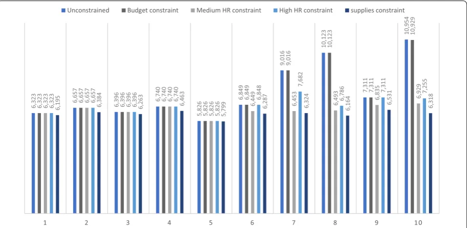 Table 3 Incremental nurse minutes and costs of relaxing the human resource constraints for impacted interventions