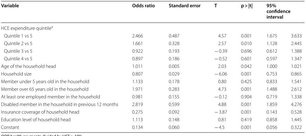 Table 6 Determinants of catastrophic health expenditures in Kosovo, 2014