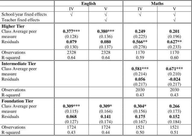 Table 7 Test of endogeneity of class peer ability measure 