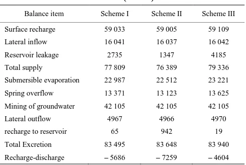 Table 1  Calculation table of groundwater balance in different 43