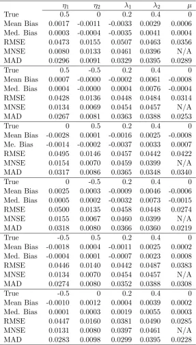 Table 1: Simulations for the 2-factor GARMA(0,0) processes