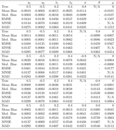 Table 2: Simulation on the estimation of 2-factor GARMA processes with ARMA parameters