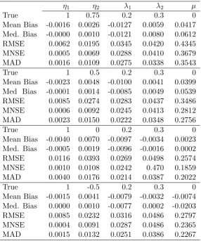 Table 3: Estimation of simulated ARFIMA/GARMA processes