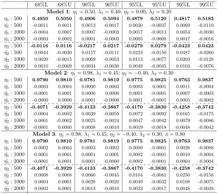 Table 5: Theoretical and empirical conﬁdence intervals of the η’s