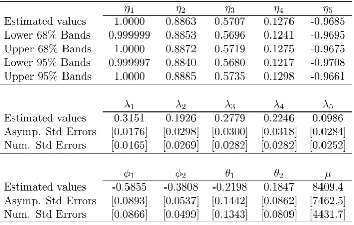 Table 6: Estimation of 5-frequency GARMA(2,2) model for IBM volume