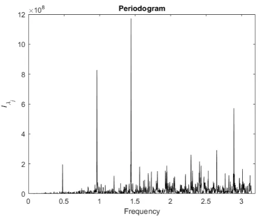 Figure 3: Periodogram of the ﬁrst diﬀerence of IBM trading volume.