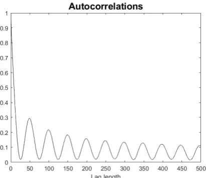 Figure 1: ACF of a process with both an ARFIMA and a GARMA component.