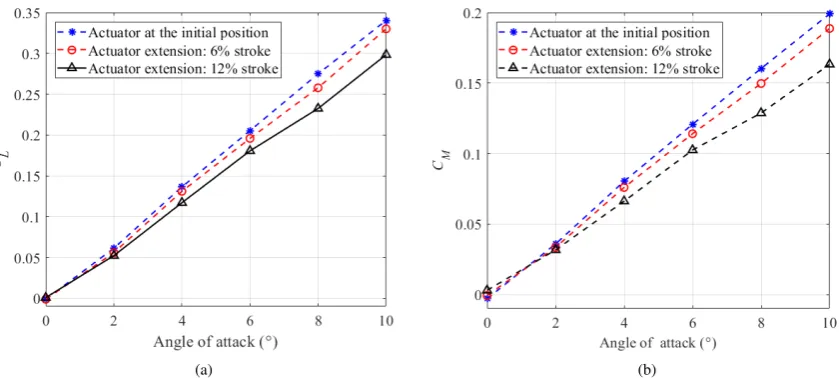 Figure 11. Change of (a) CL, (b) CM caused by the morphing wingtip
