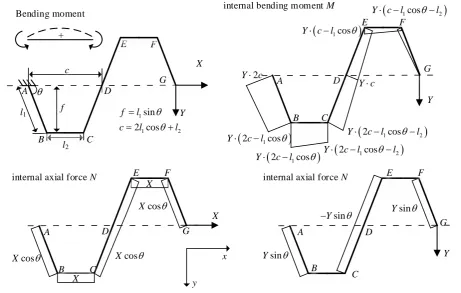 Figure 1. Internal loads of a trapezoidal corrugated panel