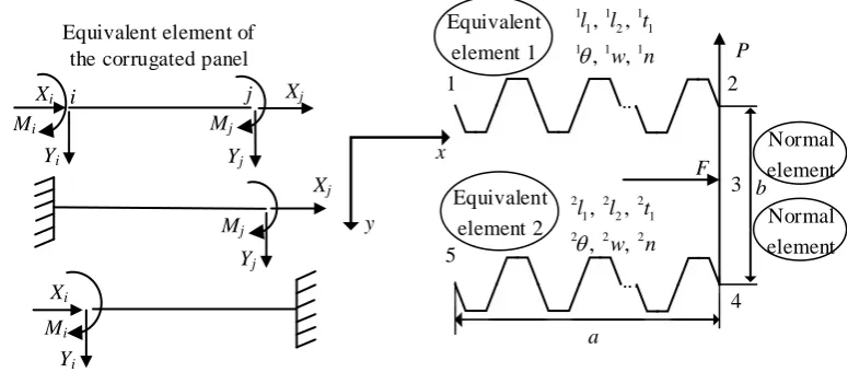 Figure 2. Compliant structures based on trapezoidal corrugated panels