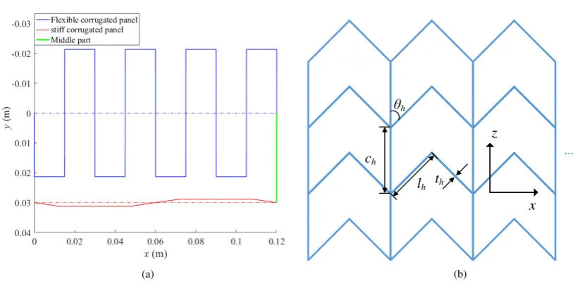 Figure 4. (a) Optimised height and actuation force; (b) Compliant structure in the airfoil.