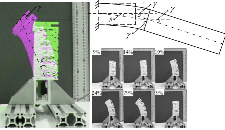Figure 6. Static test demonstration when the actuator stroke position varies from 9% to 29%