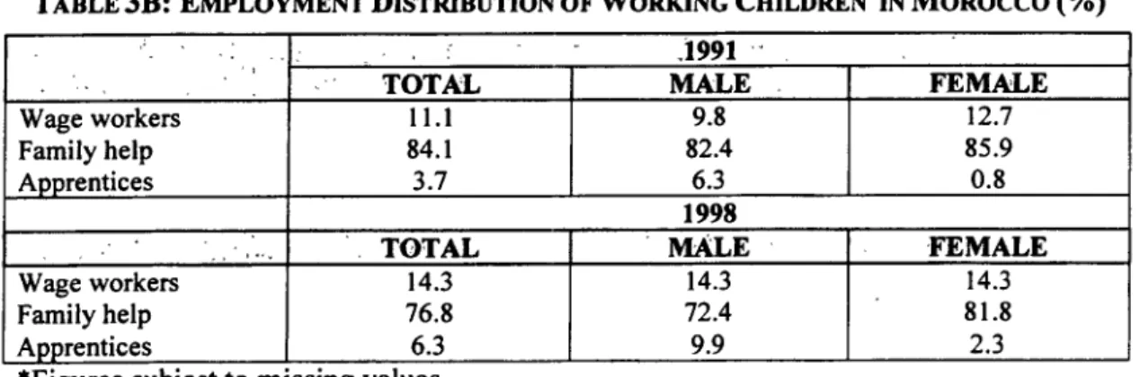 Table  3B,  based  on  the  1991  and  1998  LSMS  surveys,  gives  similar  information for Morocco