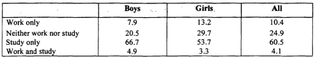 TABLE 4A:  WORK/STUDY  STATUS  OF CHILDREN IN INDIA  BY  SEX  (%), 1994