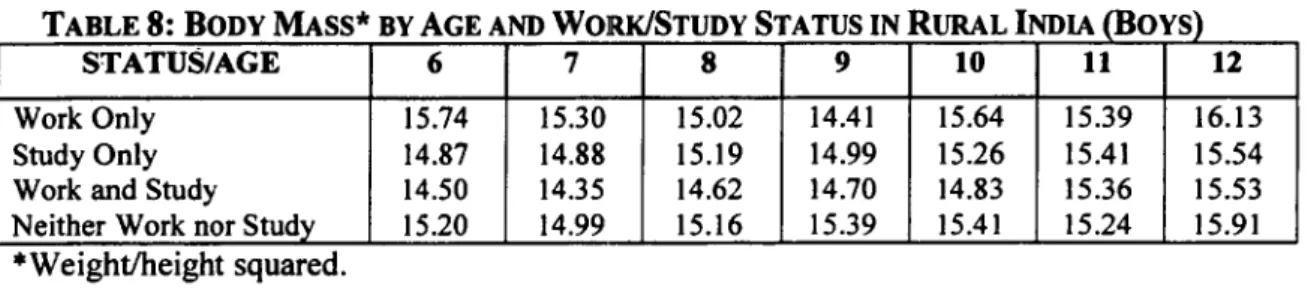 TABLE  8:  BODY  MASS*  BY AGE AND  WORK/STUDY  STATUS  IN RURAL  INDA  (BoYs)