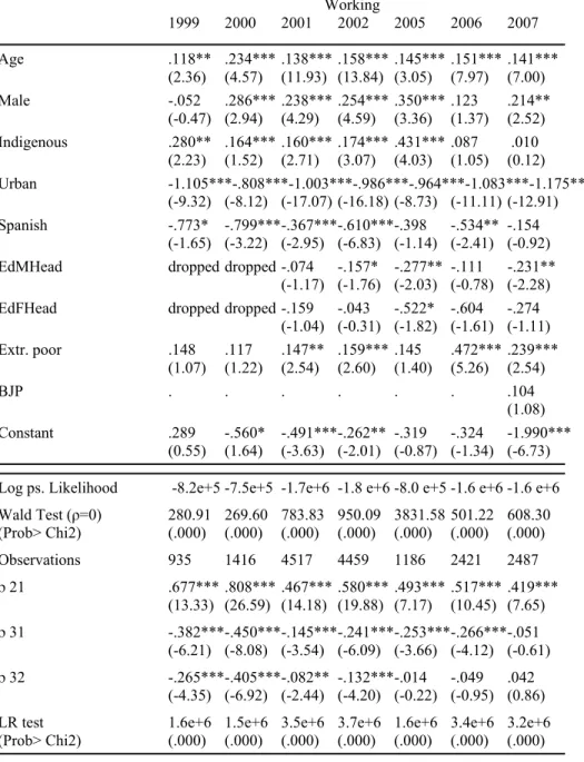 Table 4 (Continued)                Working  1999 2000 2001 2002 2005 2006 2007  Age  .118**  .234*** .138*** .158*** .145*** .151*** .141***     (2.36)  (4.57)  (11.93)  (13.84) (3.05)  (7.97)  (7.00)  Male  -.052  .286*** .238*** .254*** .350*** .123  .21