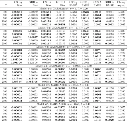 Table 1: Bias and RMSE for Whittle and CSS estimates of GARMA(0,0) model parameters